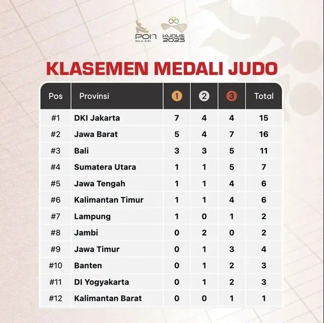 Perolehan Medali Tiga Cabor PON Beladiri 2025 yang Telah Selesai Bertanding