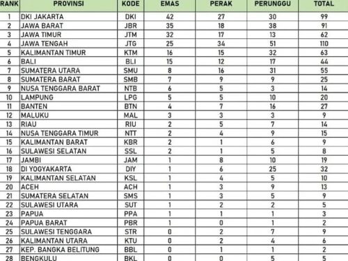 Lampung Resmi Masuk 10 Besar Klasemen PON Beladiri II 2025